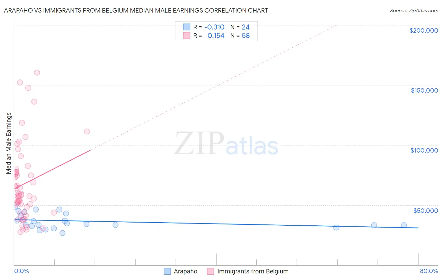 Arapaho vs Immigrants from Belgium Median Male Earnings