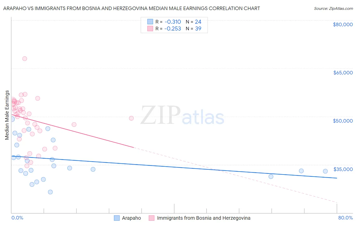Arapaho vs Immigrants from Bosnia and Herzegovina Median Male Earnings