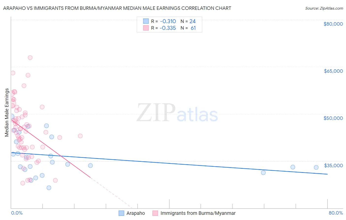 Arapaho vs Immigrants from Burma/Myanmar Median Male Earnings