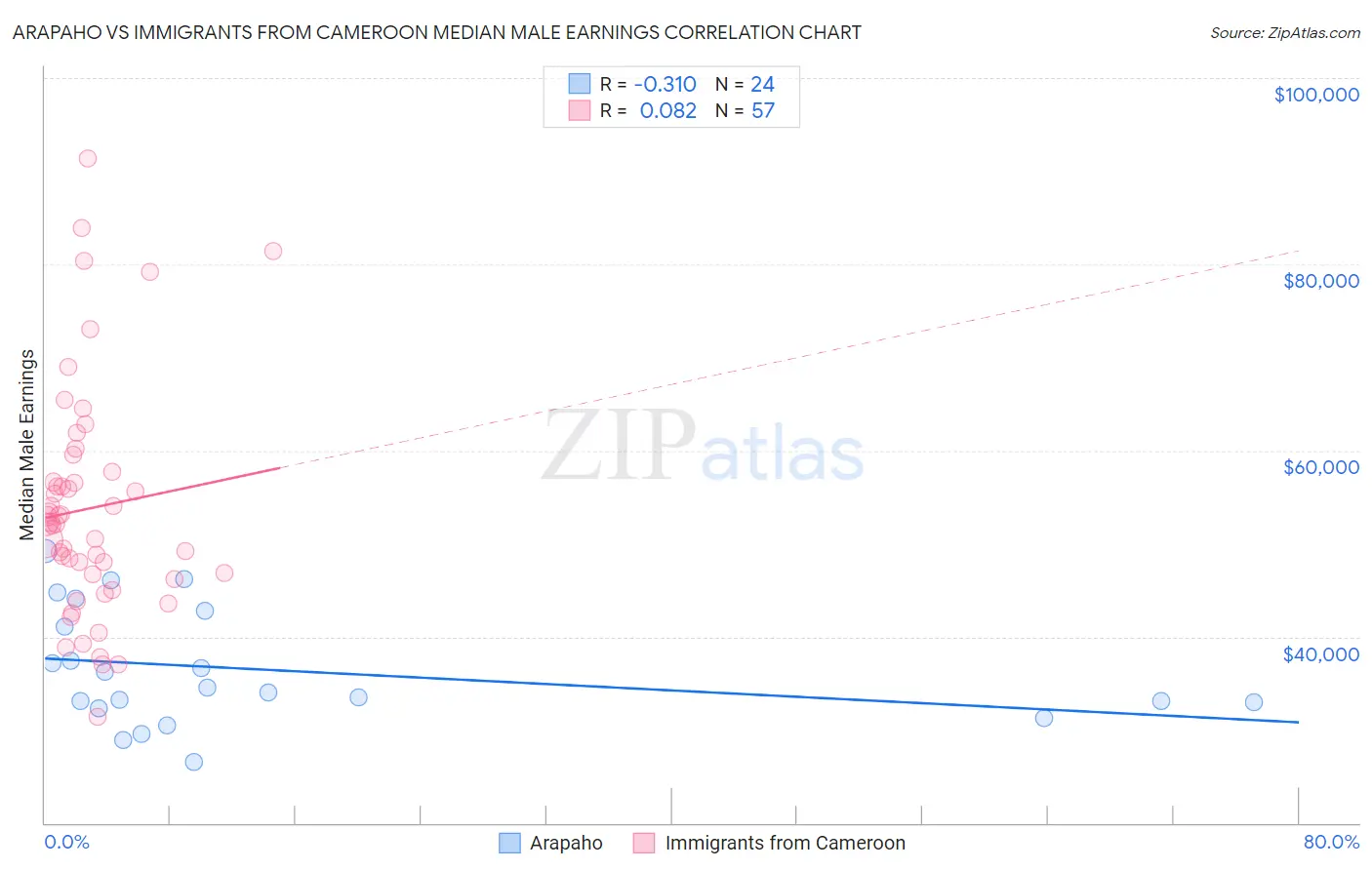 Arapaho vs Immigrants from Cameroon Median Male Earnings
