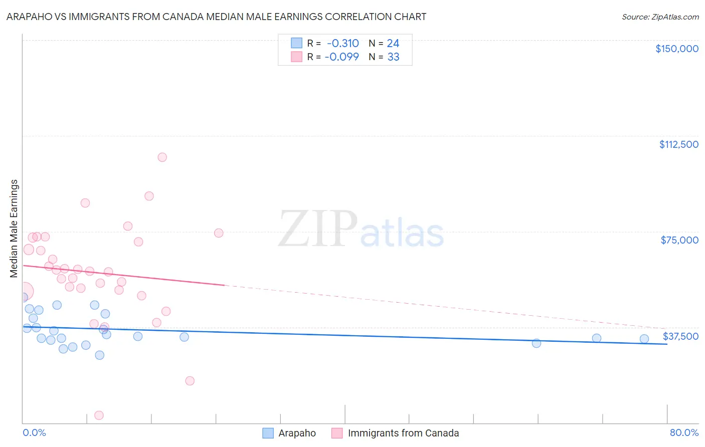 Arapaho vs Immigrants from Canada Median Male Earnings