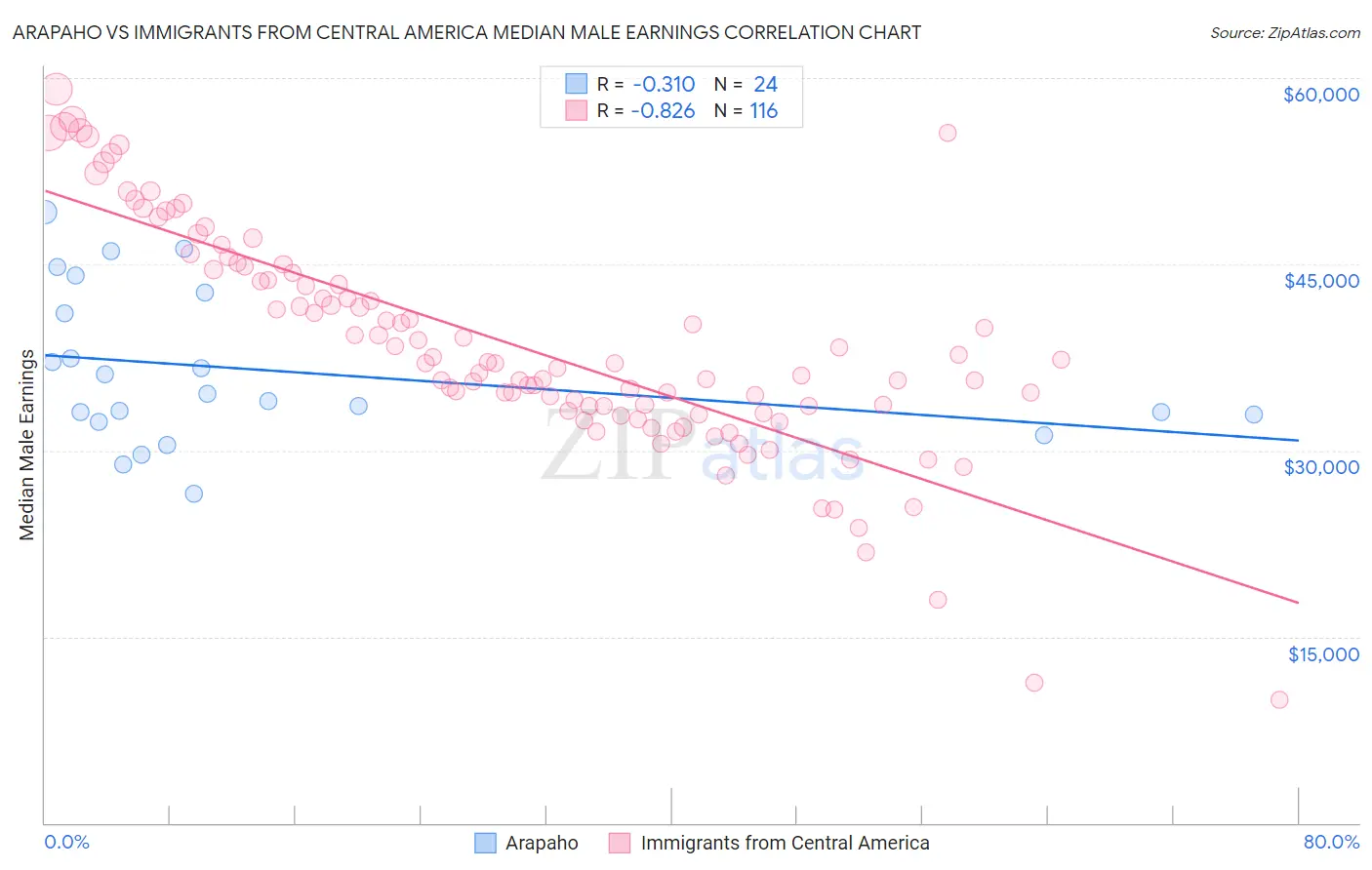 Arapaho vs Immigrants from Central America Median Male Earnings