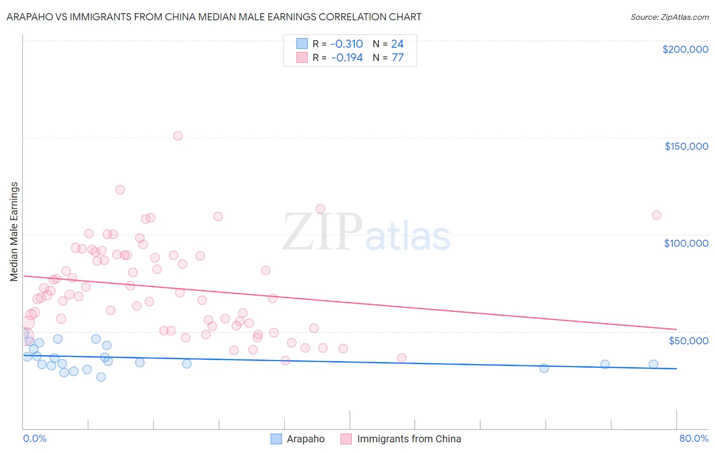 Arapaho vs Immigrants from China Median Male Earnings