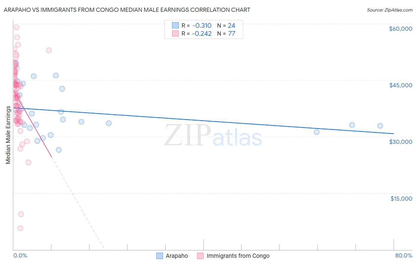 Arapaho vs Immigrants from Congo Median Male Earnings