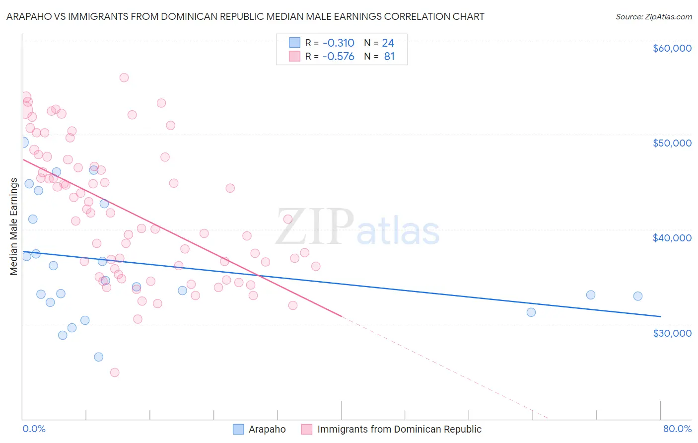 Arapaho vs Immigrants from Dominican Republic Median Male Earnings