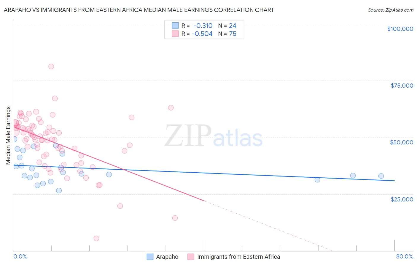 Arapaho vs Immigrants from Eastern Africa Median Male Earnings