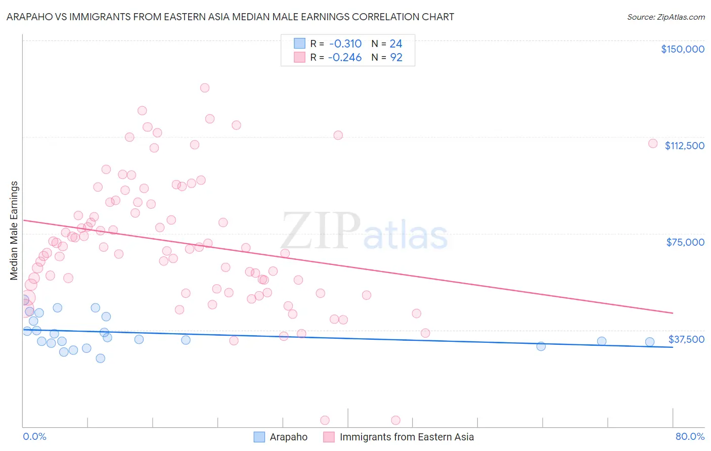 Arapaho vs Immigrants from Eastern Asia Median Male Earnings
