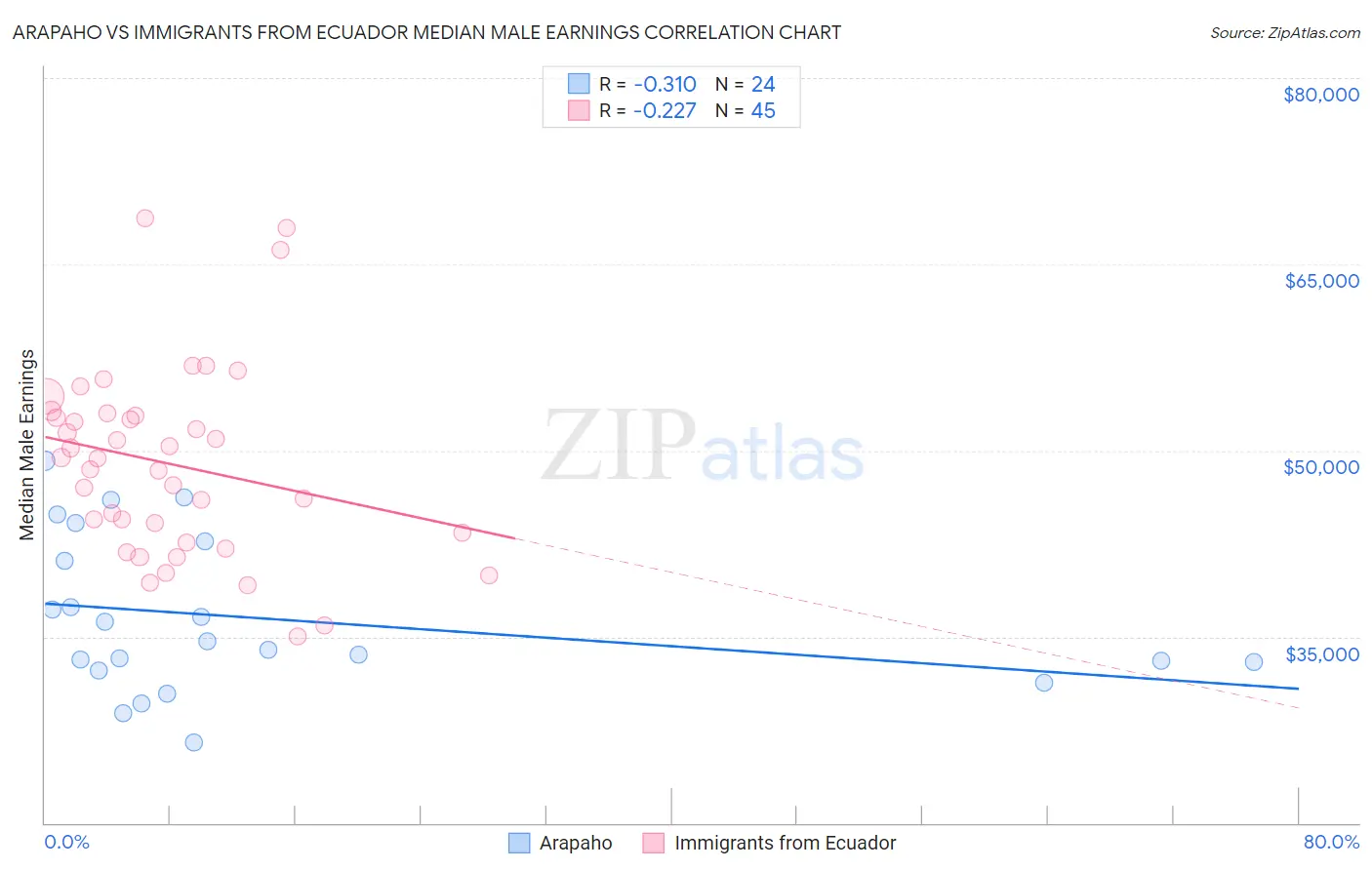 Arapaho vs Immigrants from Ecuador Median Male Earnings