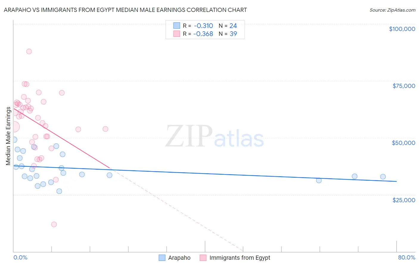 Arapaho vs Immigrants from Egypt Median Male Earnings