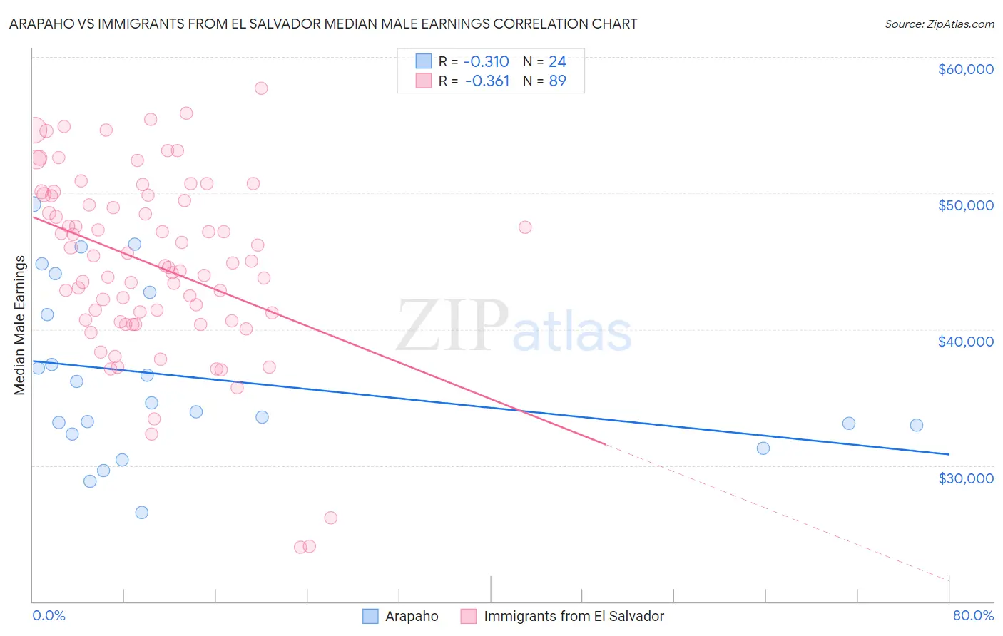 Arapaho vs Immigrants from El Salvador Median Male Earnings