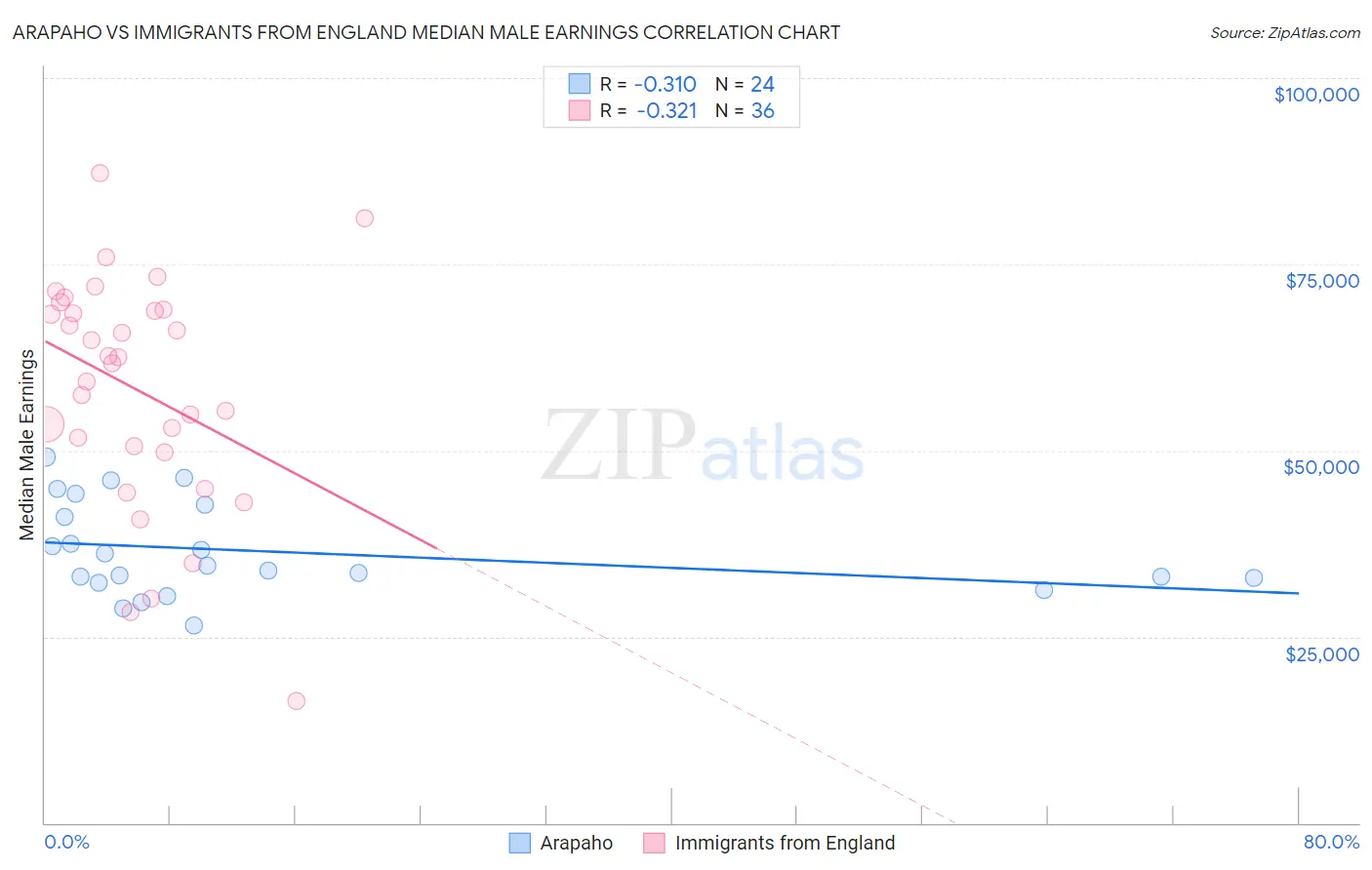 Arapaho vs Immigrants from England Median Male Earnings