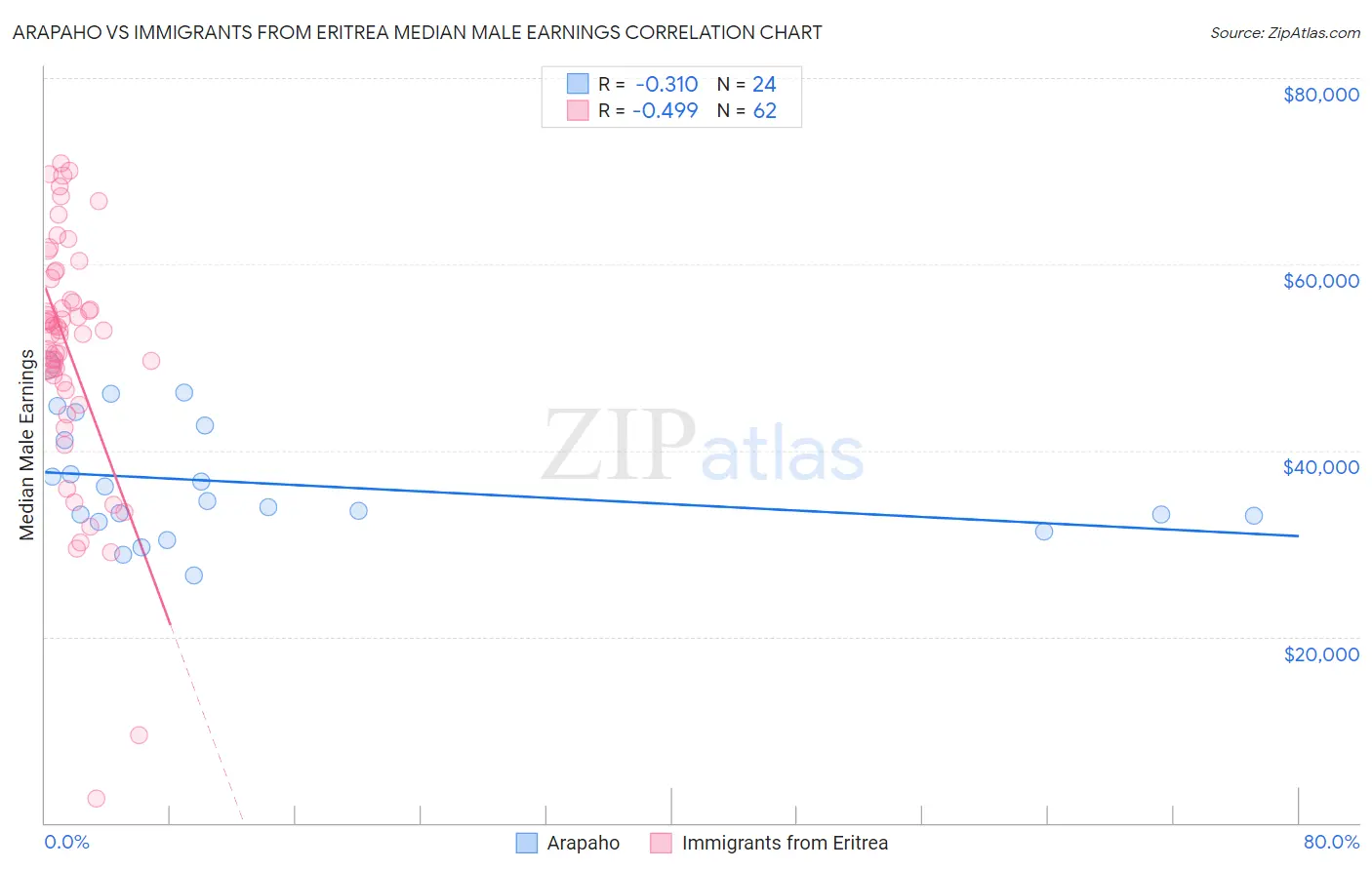 Arapaho vs Immigrants from Eritrea Median Male Earnings