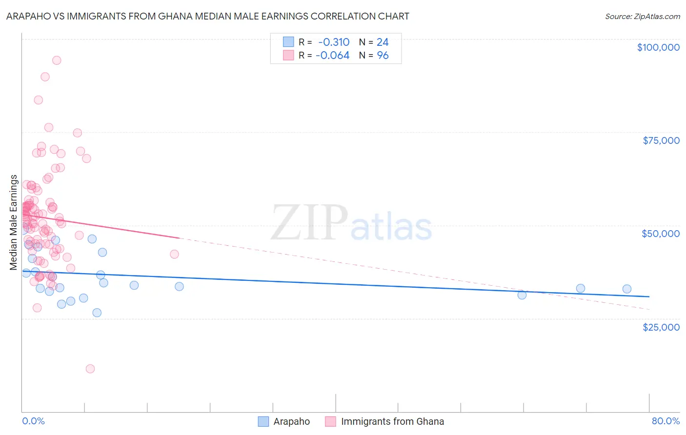 Arapaho vs Immigrants from Ghana Median Male Earnings
