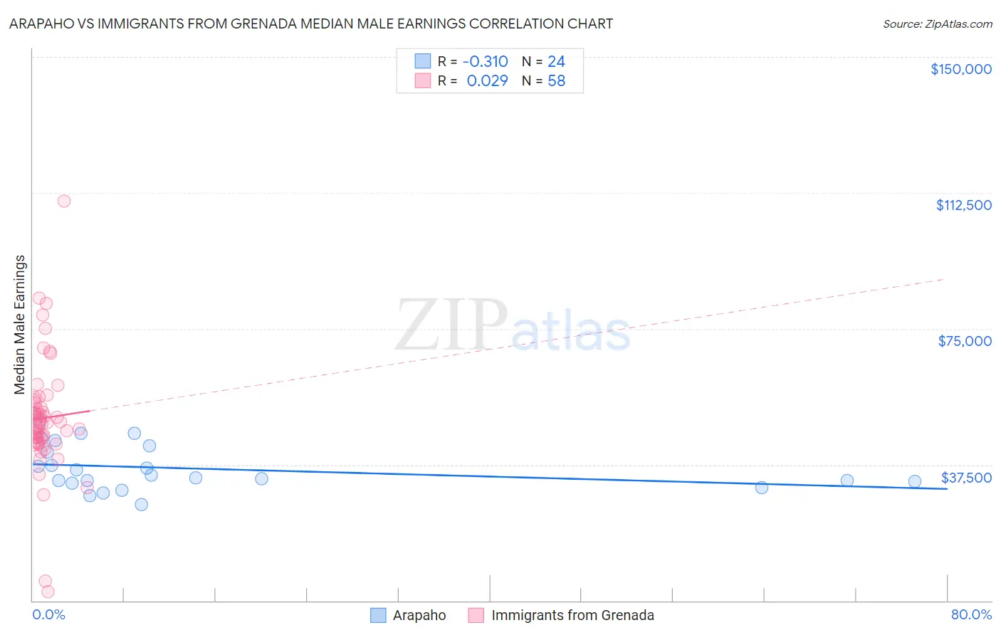 Arapaho vs Immigrants from Grenada Median Male Earnings