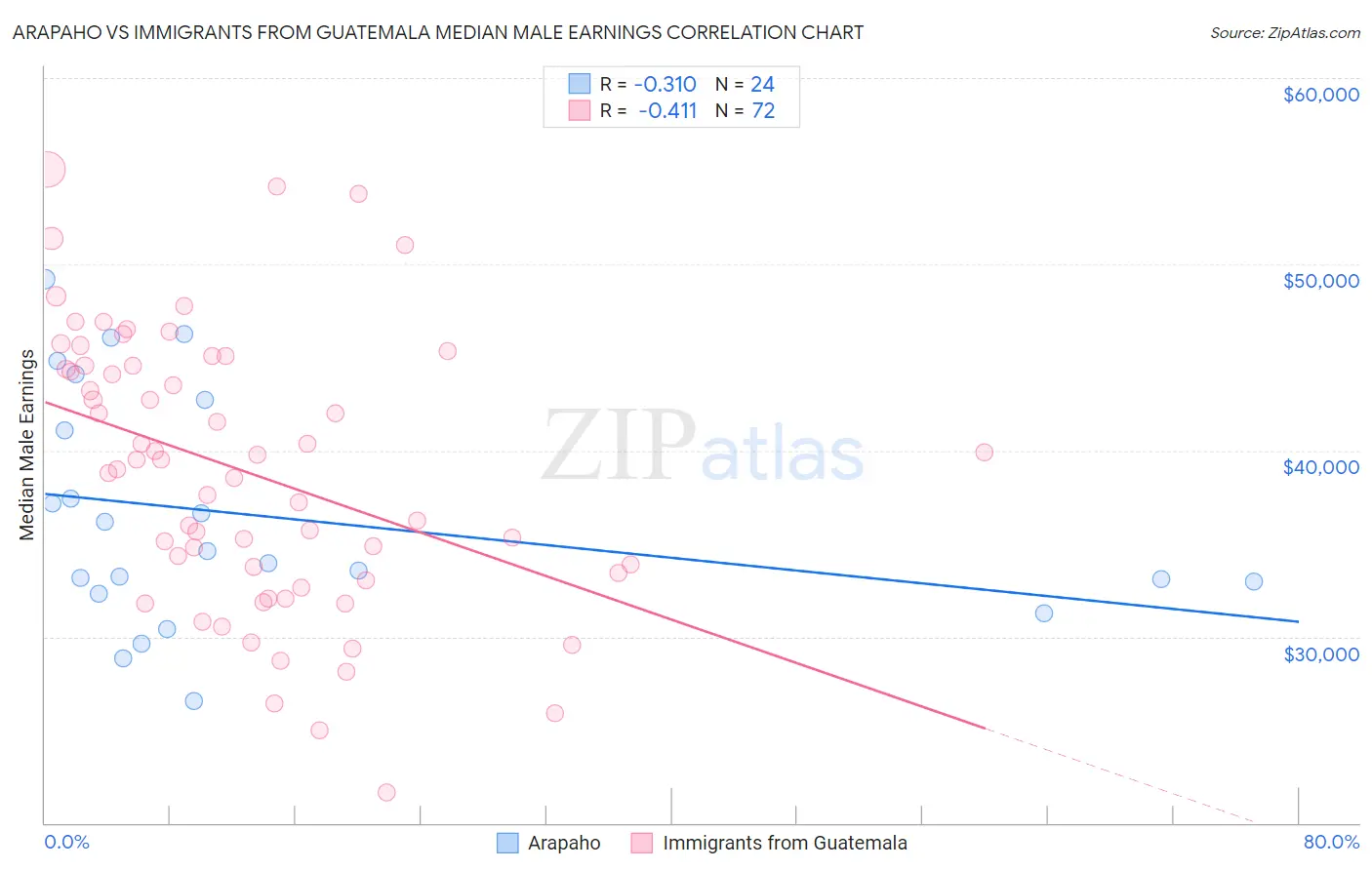 Arapaho vs Immigrants from Guatemala Median Male Earnings