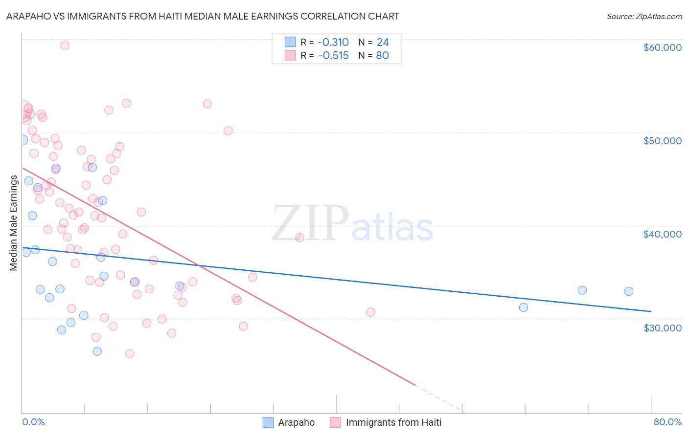 Arapaho vs Immigrants from Haiti Median Male Earnings