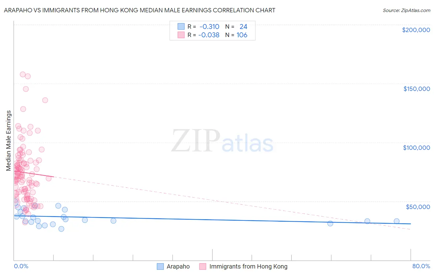 Arapaho vs Immigrants from Hong Kong Median Male Earnings