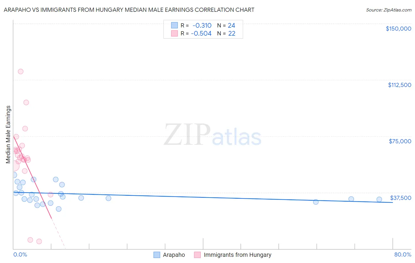 Arapaho vs Immigrants from Hungary Median Male Earnings