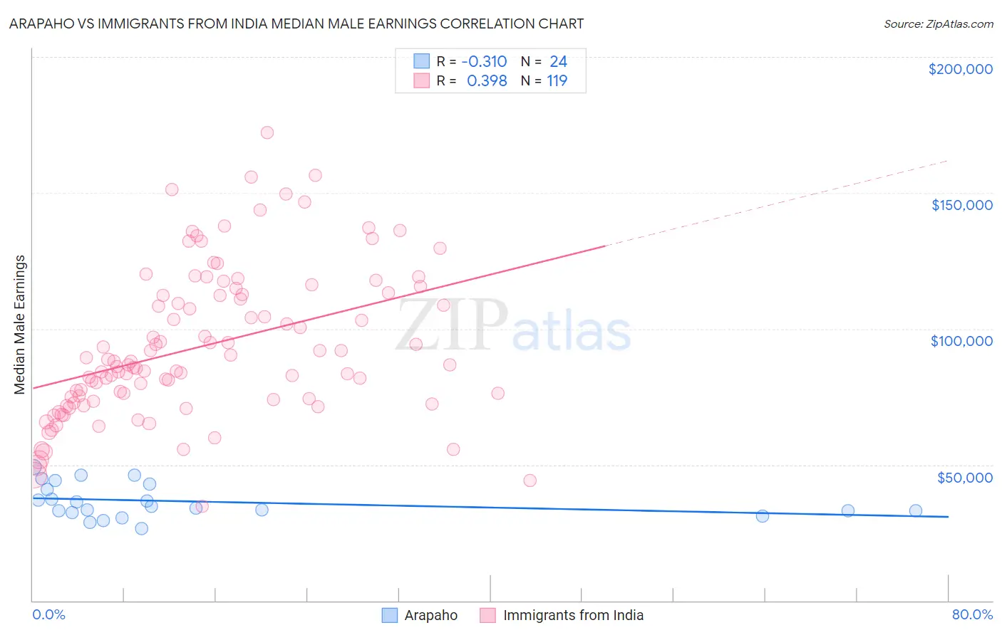 Arapaho vs Immigrants from India Median Male Earnings