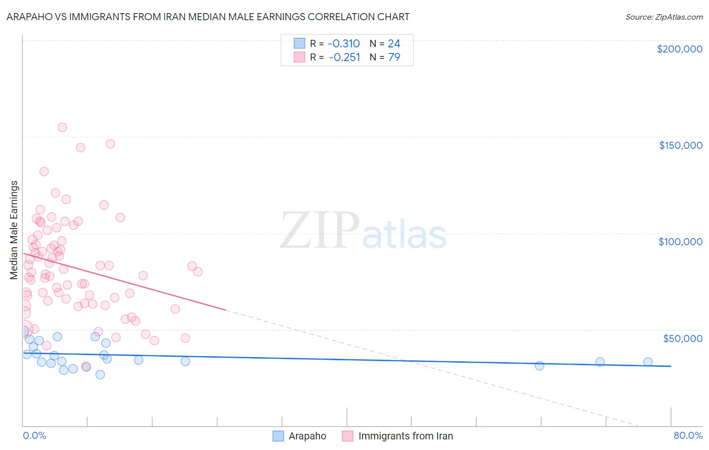 Arapaho vs Immigrants from Iran Median Male Earnings