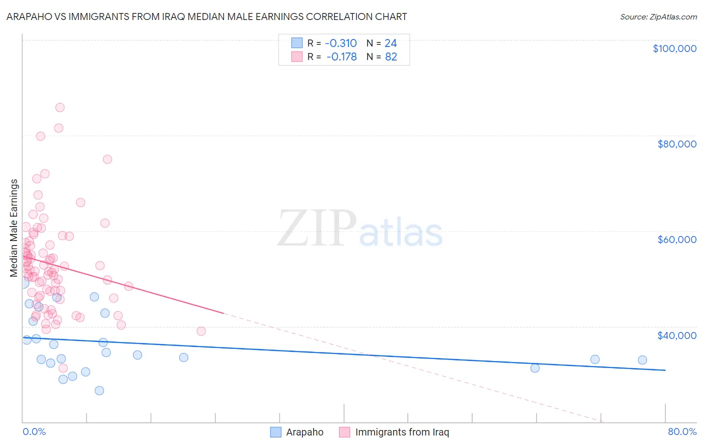 Arapaho vs Immigrants from Iraq Median Male Earnings