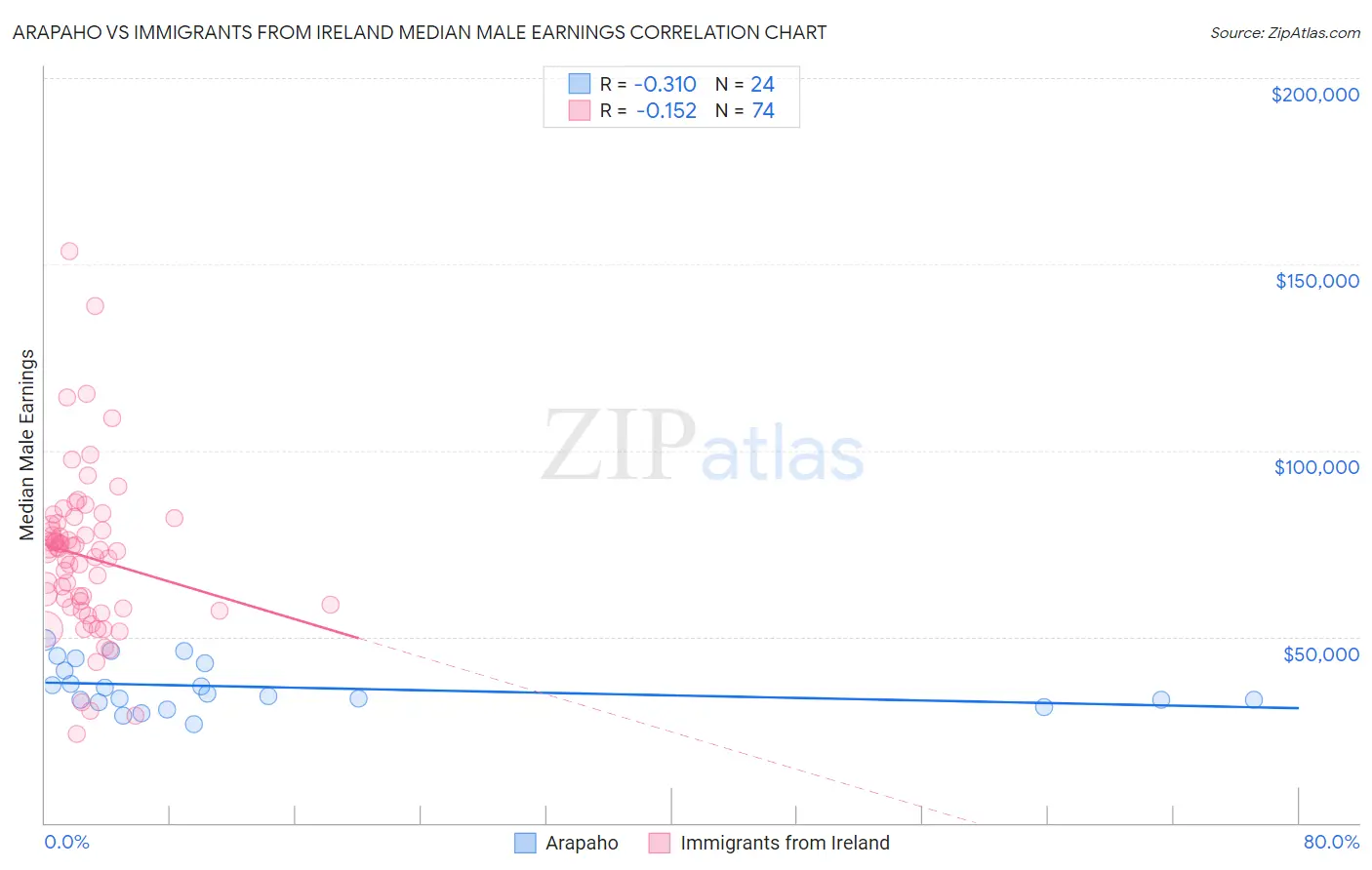 Arapaho vs Immigrants from Ireland Median Male Earnings