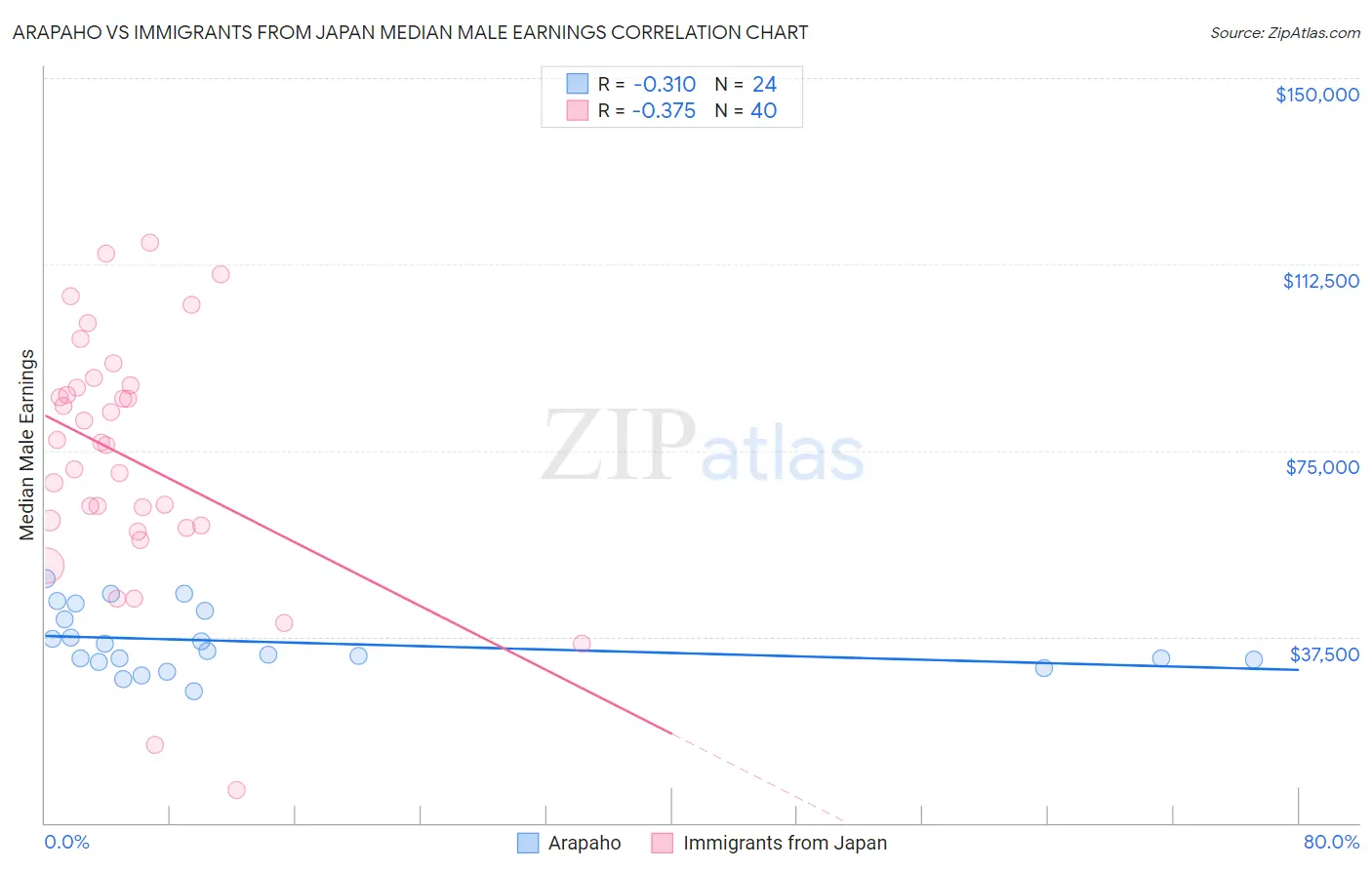 Arapaho vs Immigrants from Japan Median Male Earnings