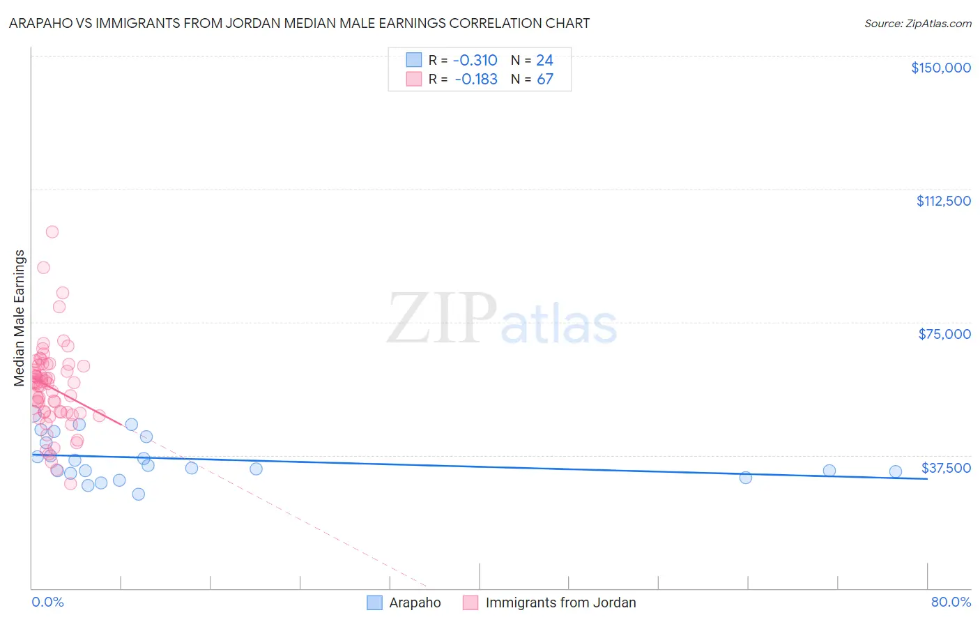Arapaho vs Immigrants from Jordan Median Male Earnings