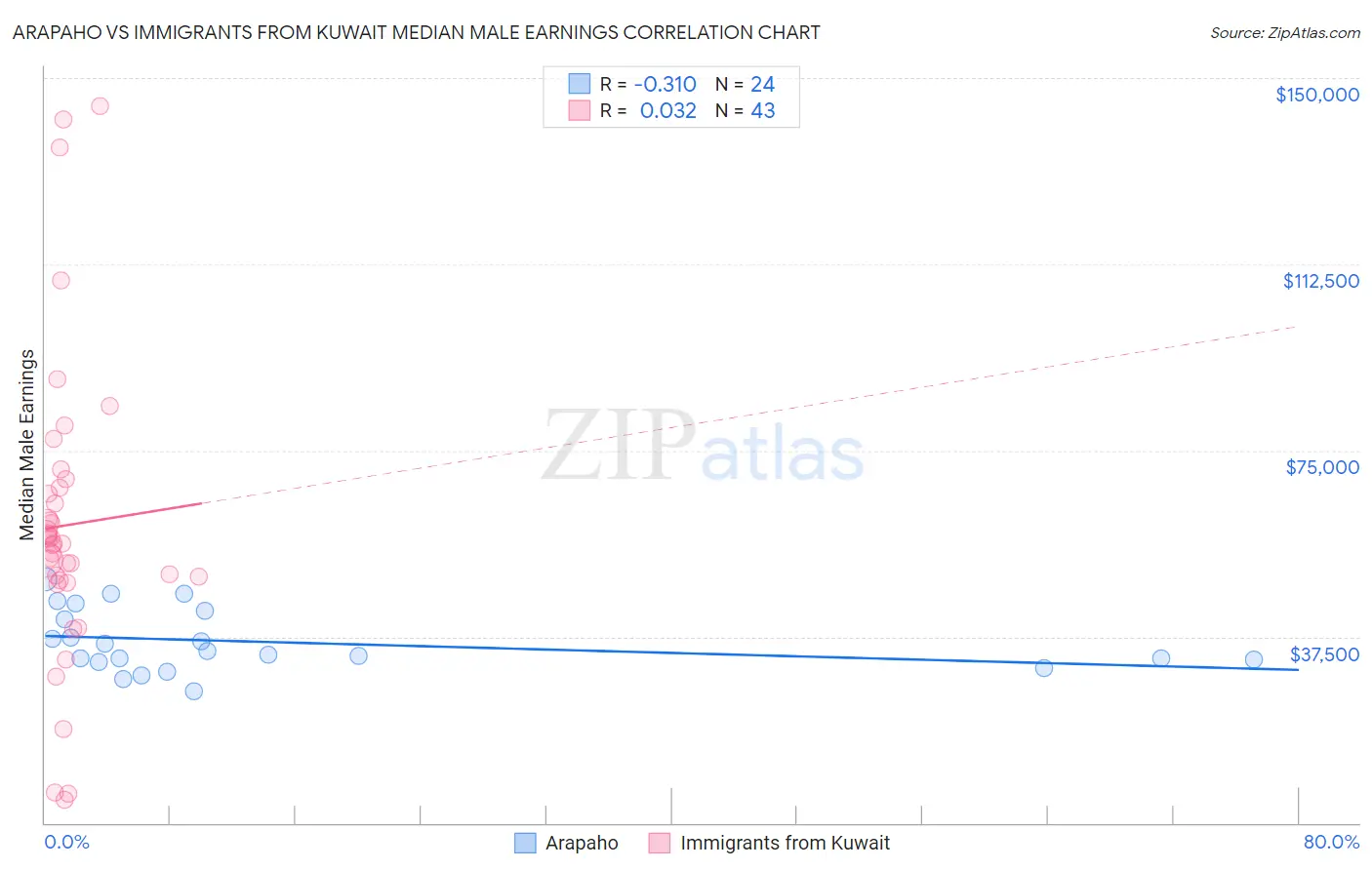 Arapaho vs Immigrants from Kuwait Median Male Earnings