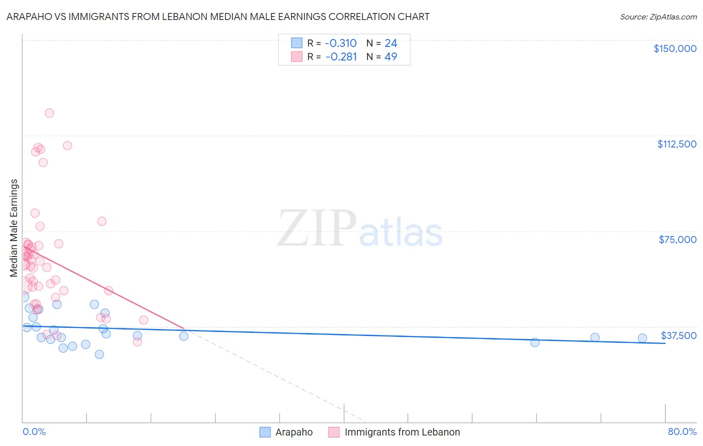 Arapaho vs Immigrants from Lebanon Median Male Earnings