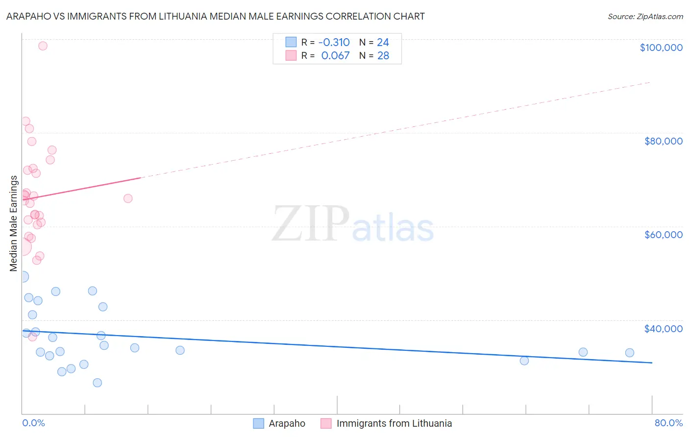 Arapaho vs Immigrants from Lithuania Median Male Earnings