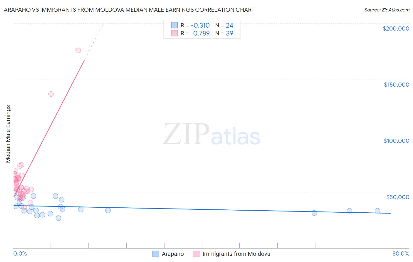 Arapaho vs Immigrants from Moldova Median Male Earnings