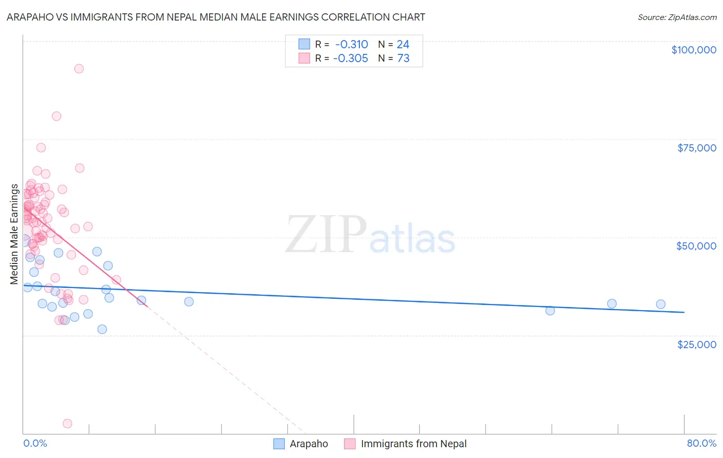 Arapaho vs Immigrants from Nepal Median Male Earnings