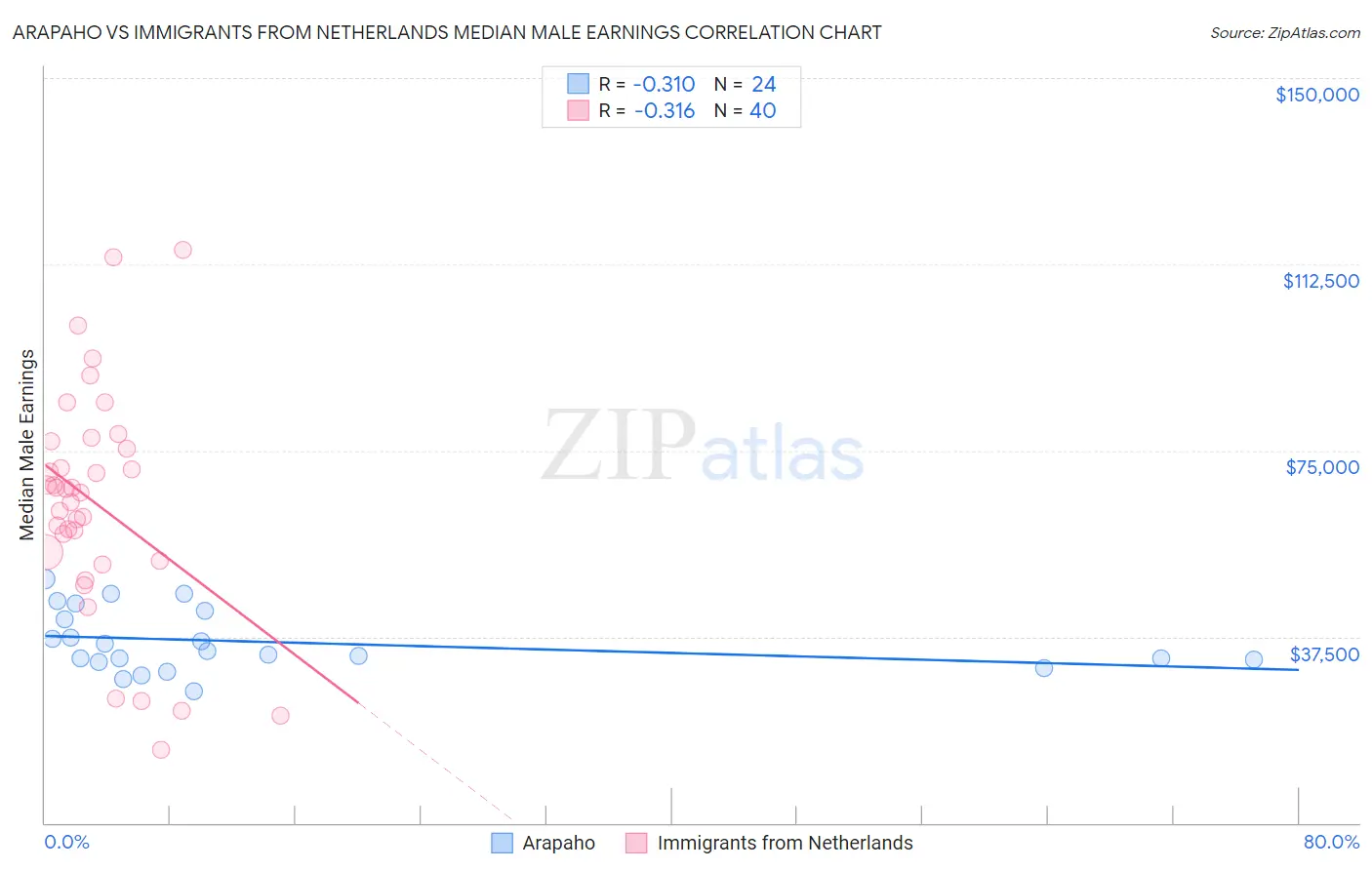 Arapaho vs Immigrants from Netherlands Median Male Earnings