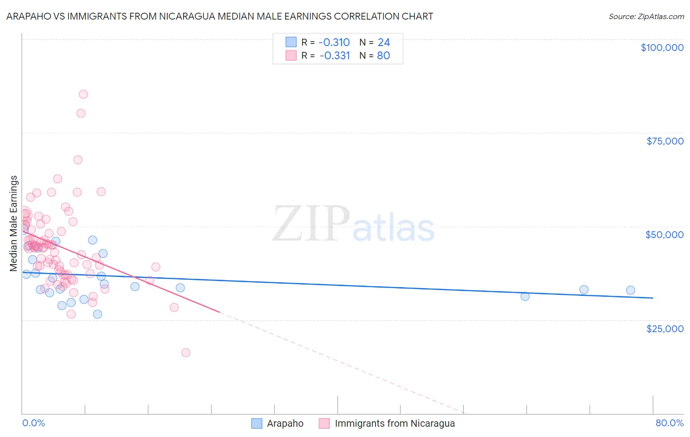 Arapaho vs Immigrants from Nicaragua Median Male Earnings
