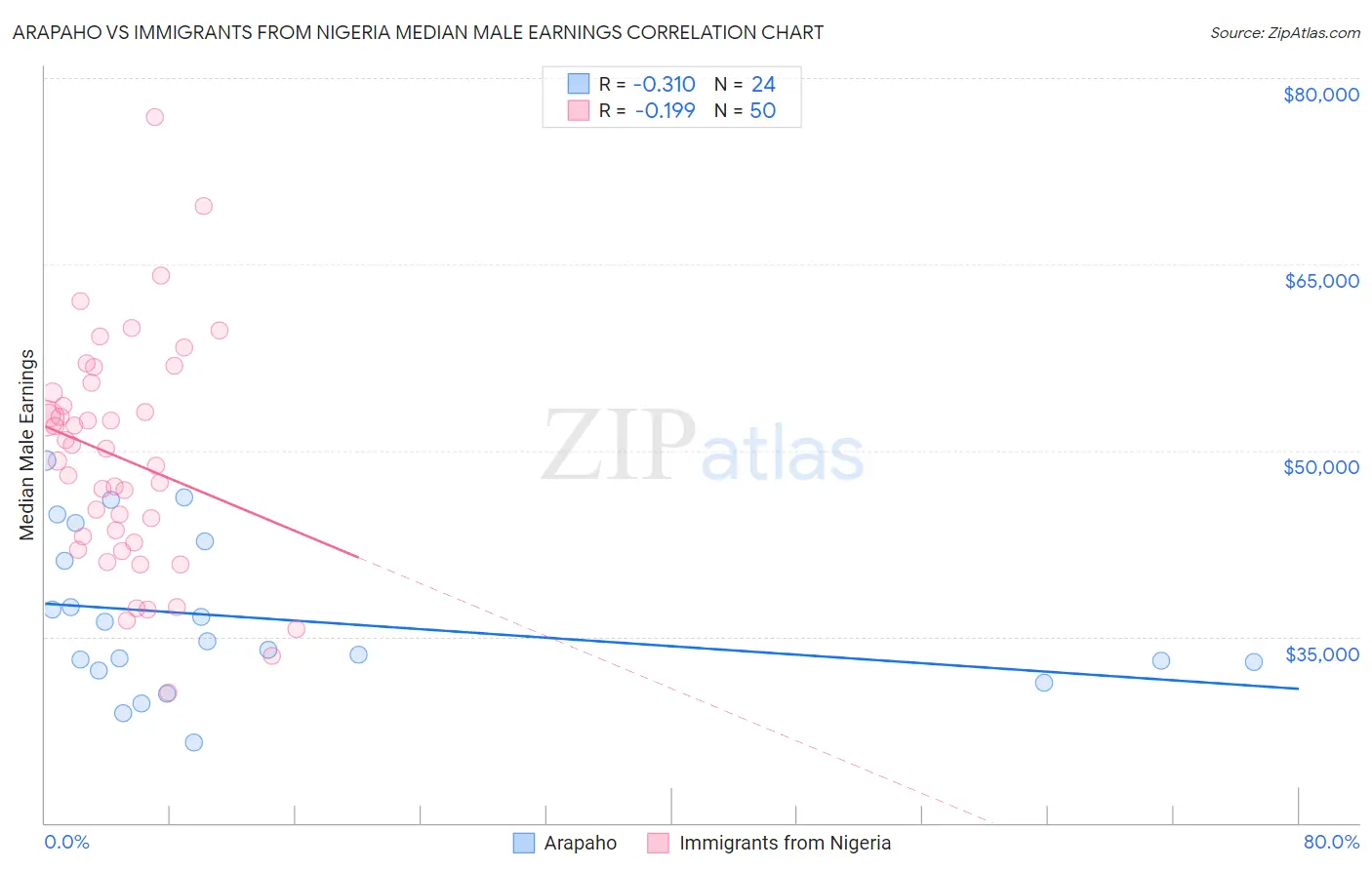 Arapaho vs Immigrants from Nigeria Median Male Earnings