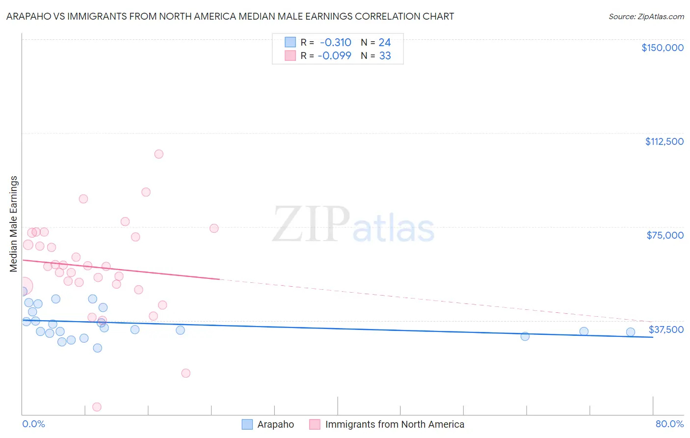 Arapaho vs Immigrants from North America Median Male Earnings