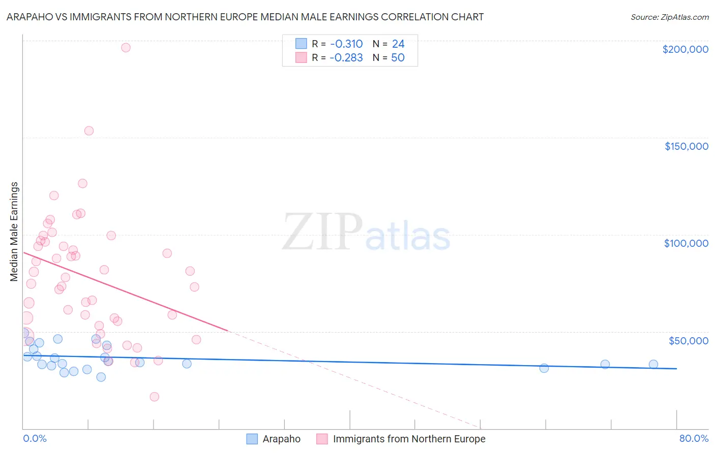 Arapaho vs Immigrants from Northern Europe Median Male Earnings