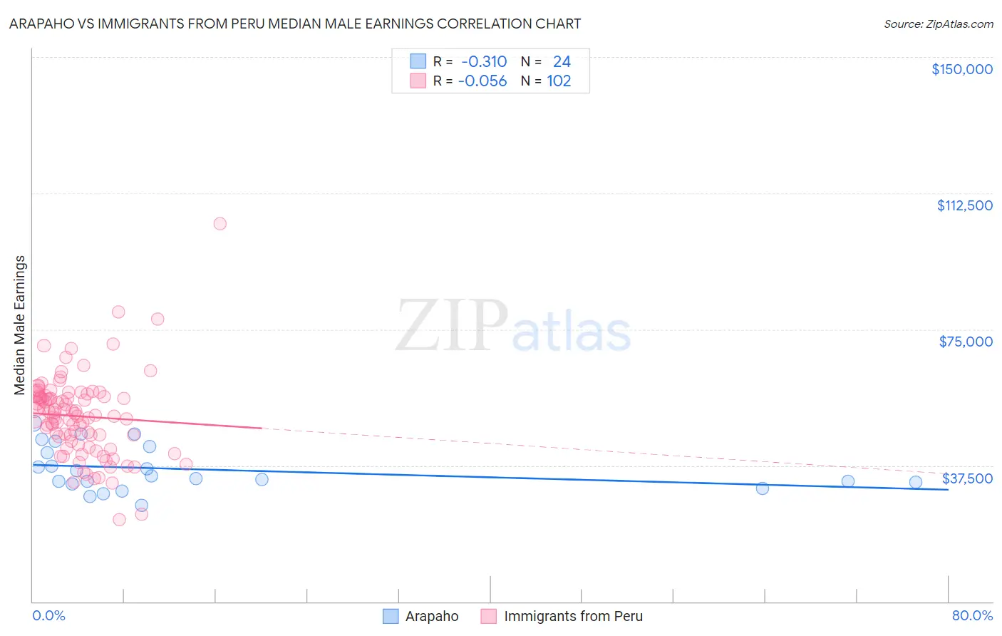 Arapaho vs Immigrants from Peru Median Male Earnings