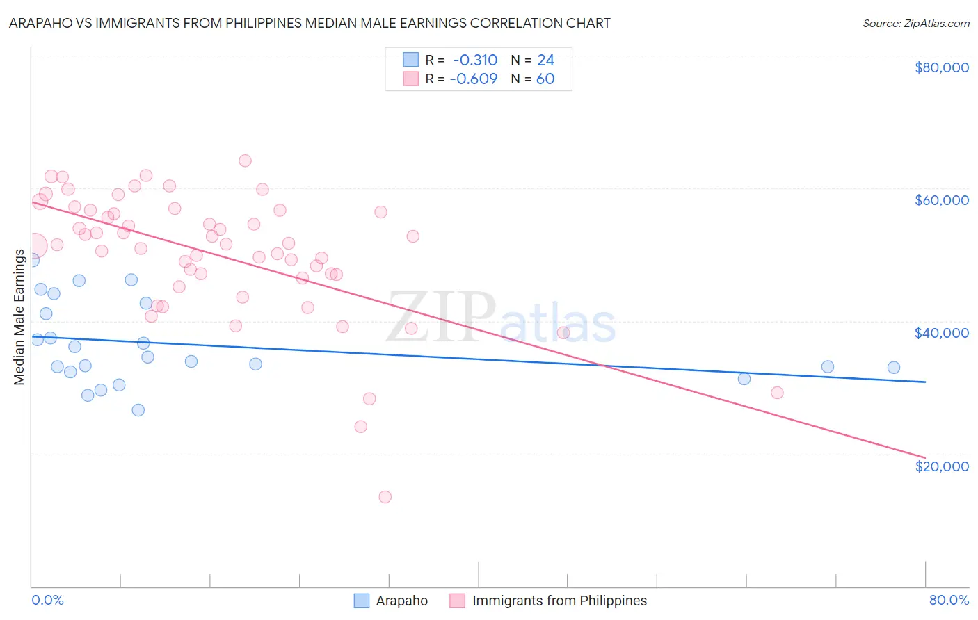 Arapaho vs Immigrants from Philippines Median Male Earnings