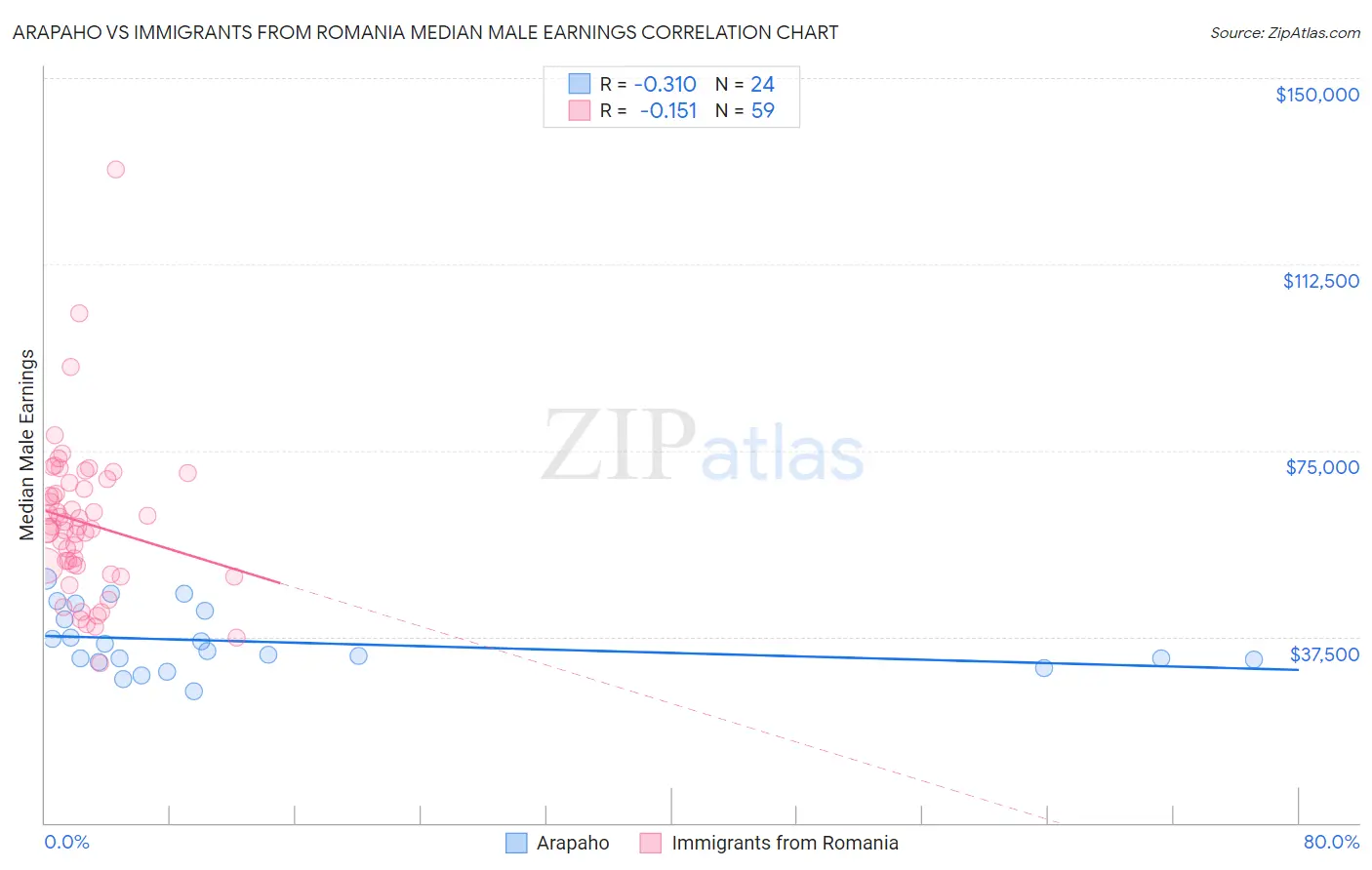 Arapaho vs Immigrants from Romania Median Male Earnings