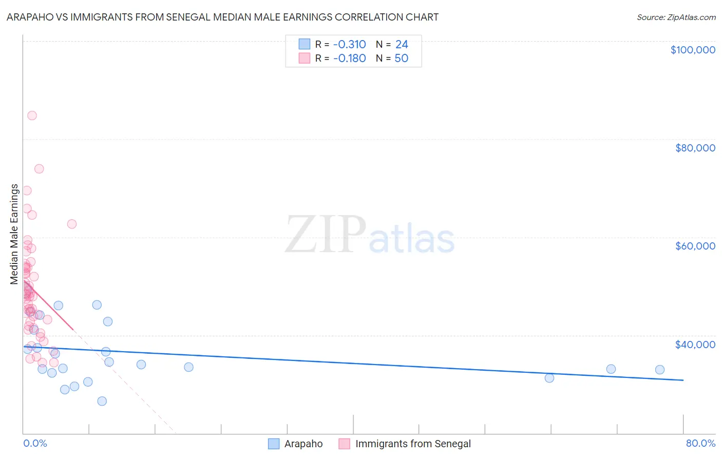 Arapaho vs Immigrants from Senegal Median Male Earnings