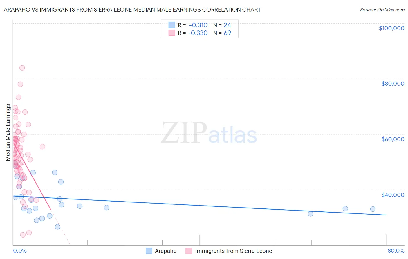 Arapaho vs Immigrants from Sierra Leone Median Male Earnings