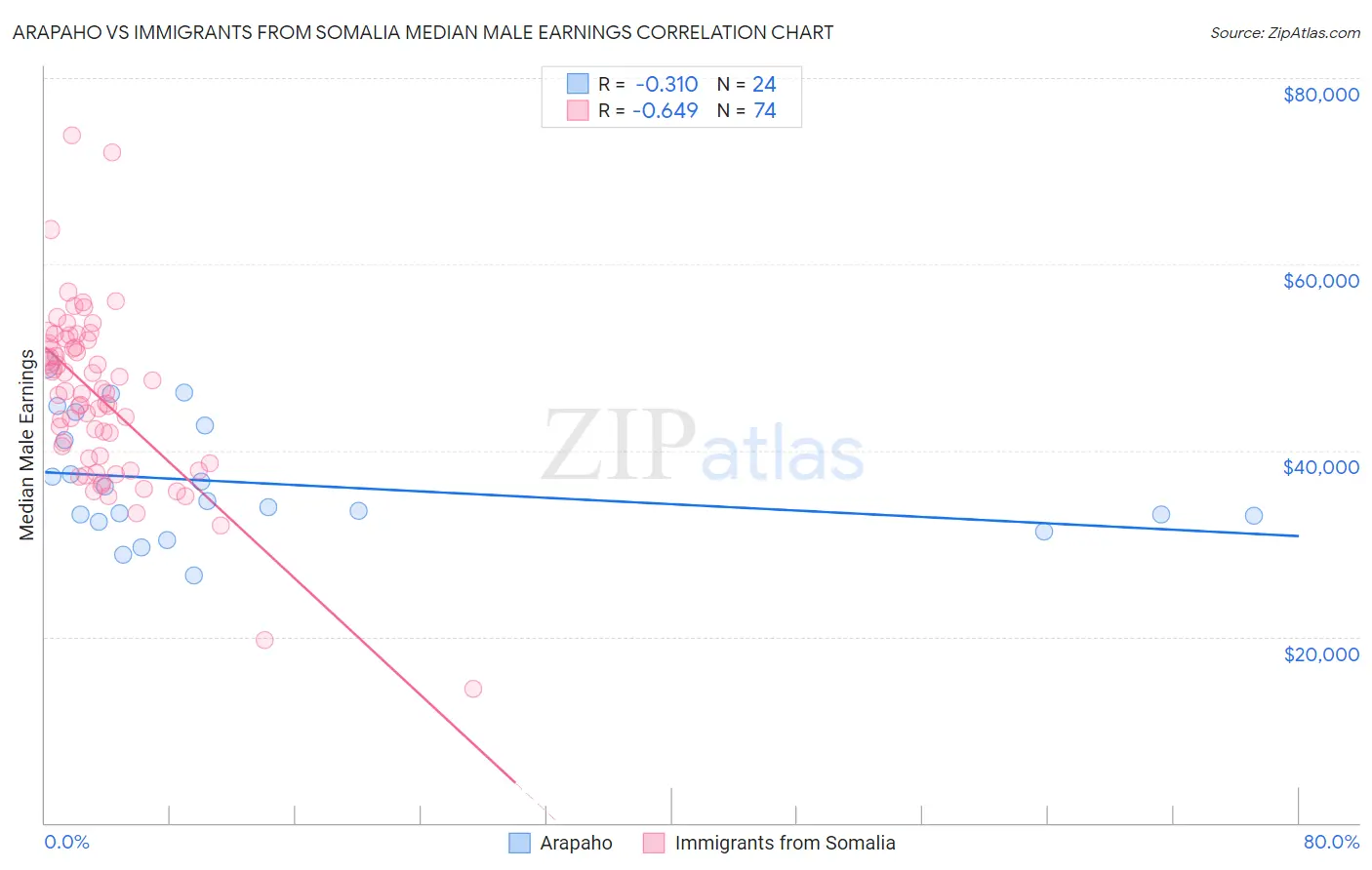 Arapaho vs Immigrants from Somalia Median Male Earnings