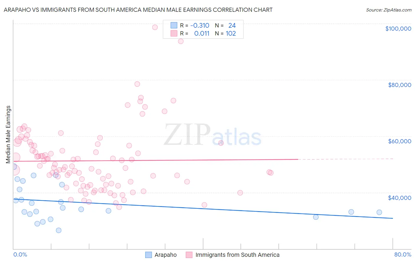 Arapaho vs Immigrants from South America Median Male Earnings