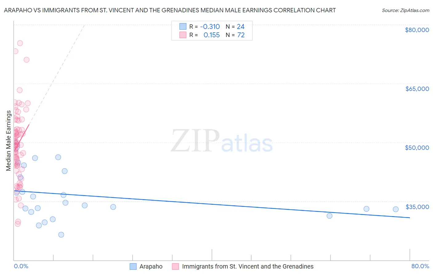Arapaho vs Immigrants from St. Vincent and the Grenadines Median Male Earnings
