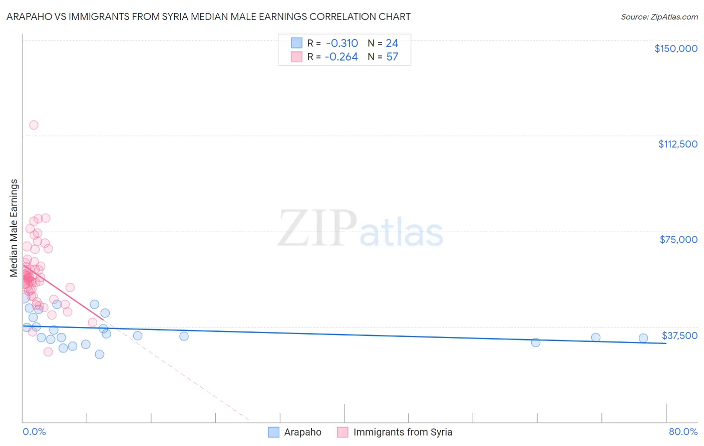 Arapaho vs Immigrants from Syria Median Male Earnings