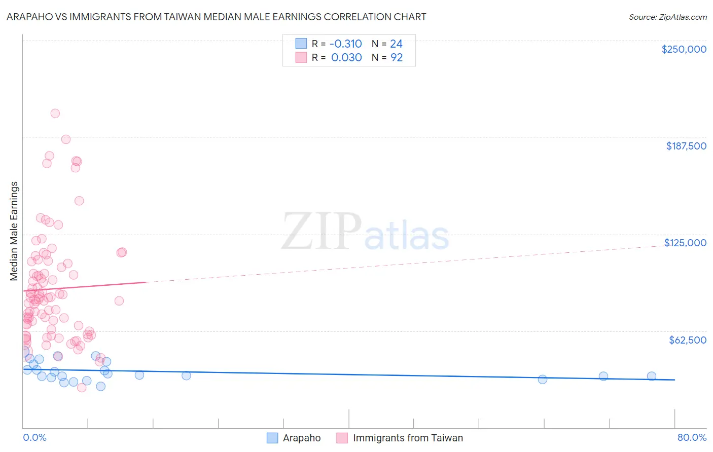 Arapaho vs Immigrants from Taiwan Median Male Earnings