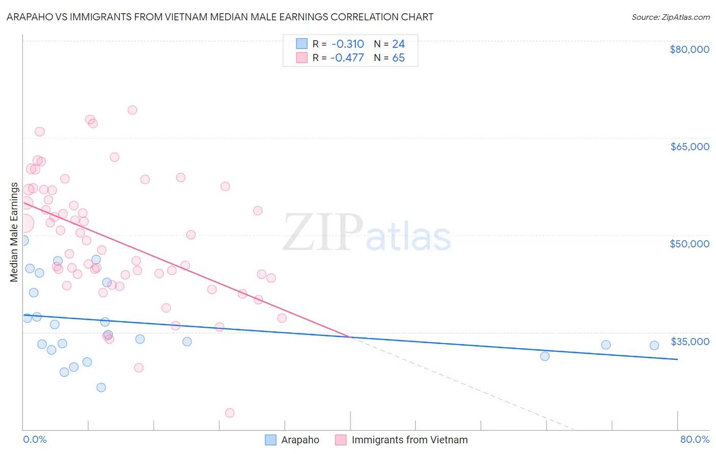 Arapaho vs Immigrants from Vietnam Median Male Earnings