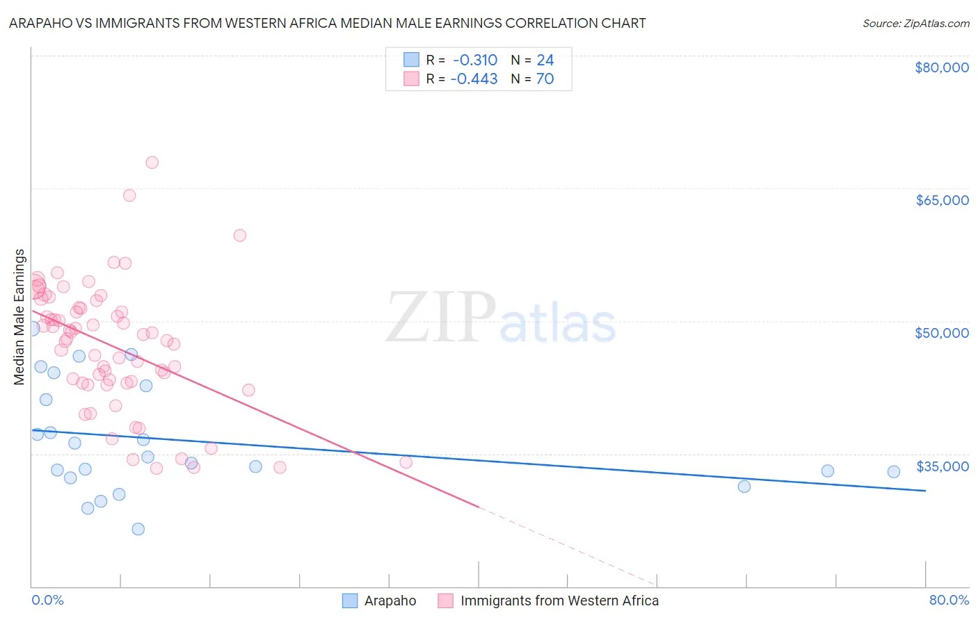 Arapaho vs Immigrants from Western Africa Median Male Earnings